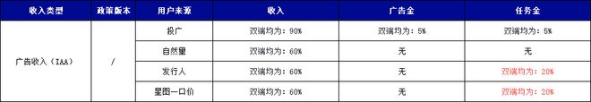 IAP内购收入提升3%IAA收入多获20
