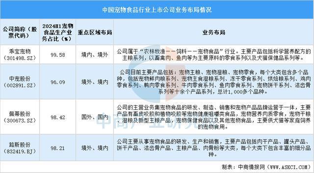 国宠物食品行业上市公司全方位对比分析mg不朽情缘游戏登录入口