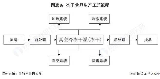 冻干食品行业报告(极简版)不朽情缘首页2025年中国(图6) 冻干食品行业报告(极简版)不朽情缘首页2025年中国(图6)