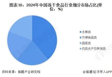冻干食品行业报告(极简版)不朽情缘首页2025年中国(图9) 冻干食品行业报告(极简版)不朽情缘首页2025年中国(图9)